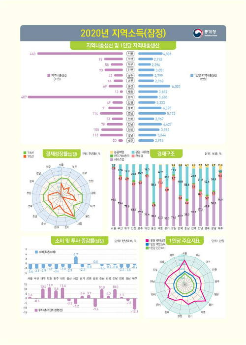 통계청 제공