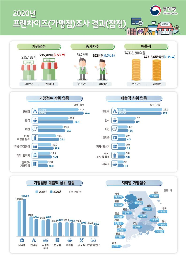   통계청 제공