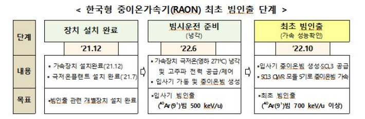 한국형 중이온가속기 1단계 사업 일정. 과학기술정보통신부 제공