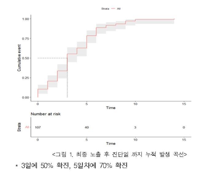 중앙방역대책본부가 지난 달 29일부터 이달 24일까지 오미크론 접촉자 107명에 대해 최종 노출일~진단까지의 기간을 분석한 결과. 방대본 제공 