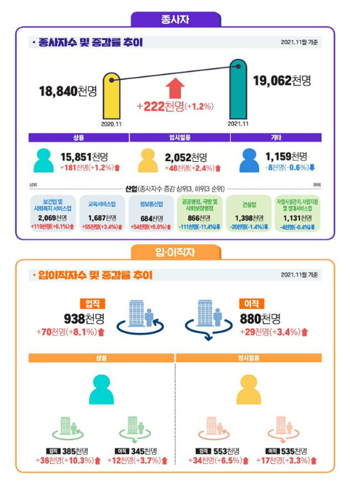 2021년 11월 사업체노동력조사 결과 고용부문. 고용노동부 제공