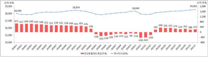 사업체 종사자 수 동향. 고용노동부 제공