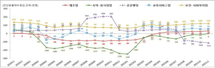 주요 산업별 종사자 수 동향. 고용노동부 제공