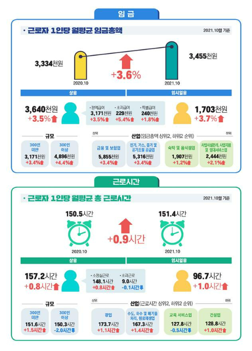 2021년 11월 사업체노동력조사 결과 노동실태 부문. 고용노동부 제공