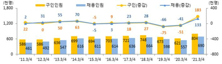 연도별 구인 및 채용인원(매년 3분기). 고용노동부 제공