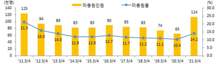 연도별 미충원인원 및 미충원율(매년 3분기). 고용노동부 제공