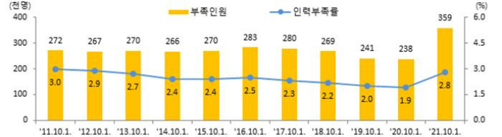 연도별 부족인원 및 인력부족률(매년 10월 1일). 고용노동부 제공