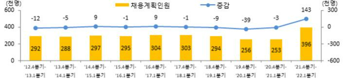 연도별 채용계획인원 및 증감(매년 4분기~익년 1분기). 고용노동부 제공