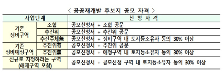 국토교통부 제공