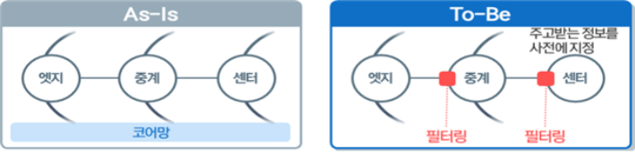코어망 계층화. 과기정통부 제공