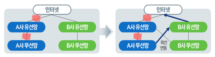 통신사간 백업체계 강화. 과기정통부 제공