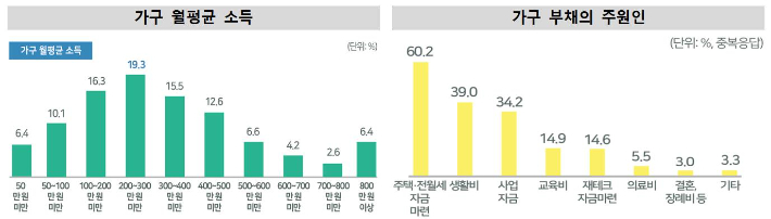 제주지역 가구 월평균 소득과 부채 원인. 제주도 제공