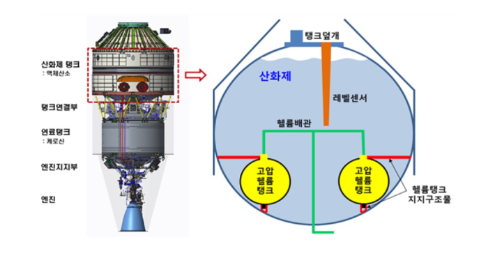 3단 엔진 액체산소 탱크와 헬륨 탱크의 모습. 과학기술정보통신부 제공