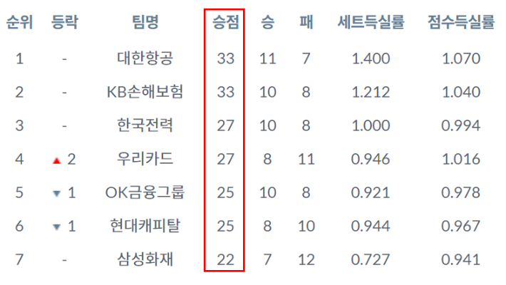 남자부 순위. 한국배구연맹 제공