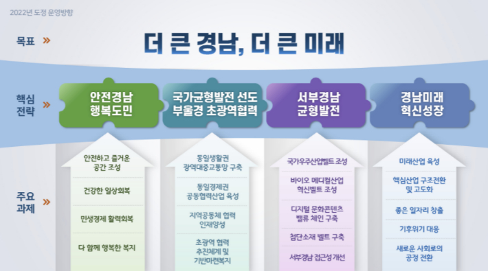 2022년 도정 운영 방향. 경남도청 제공