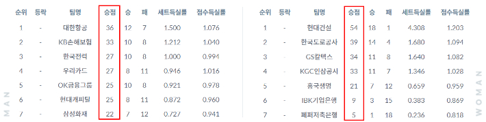 V-리그 순위표. 한국배구연맹 제공