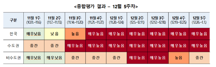 2021년 12월 5주차 코로나19 '주간 위험도' 평가결과. 중앙방역대책본부 제공