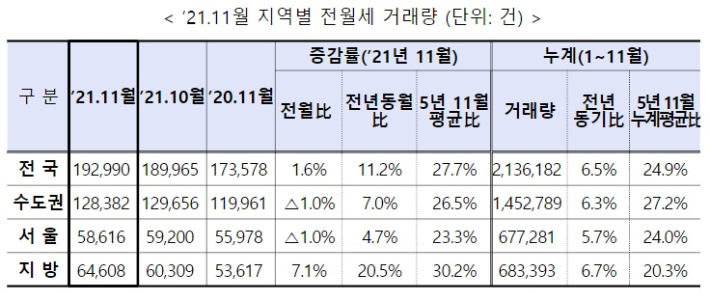 전월세 거래량. 국토교통부 제공