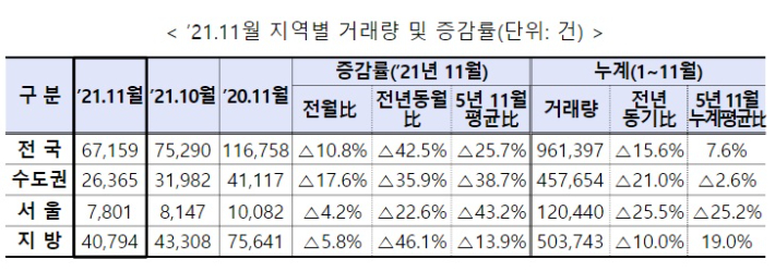 매매 거래량. 국토교통부 제공