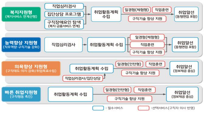 맞춤형 취업지원 강화. 고용노동부 제공