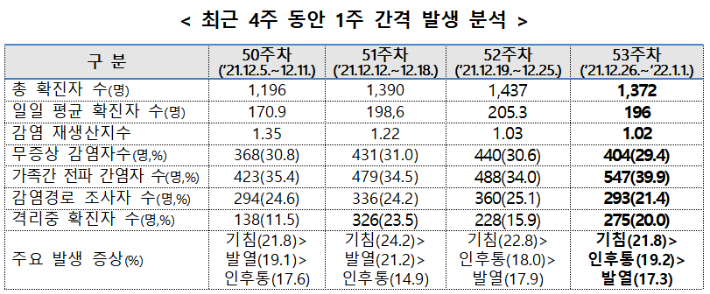 코로나19 발생 현황. 경남도청 제공