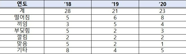 도·소매업 발생형태별 사망사고 현황. 고용노동부 제공