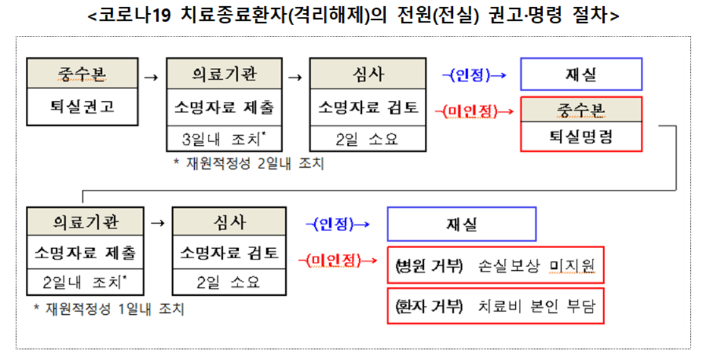 보건복지부 중앙사고수습본부 제공 