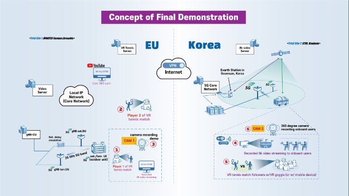 다중연결망을 통한 대륙 연결 시연 개념도. ETRI 제공