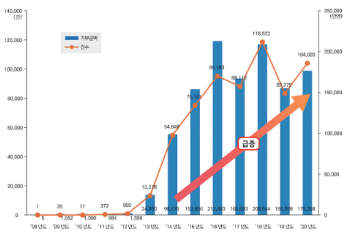 일본 홋카이도 카미시호로정 기부금 모금 실적. 경남연구원 제공