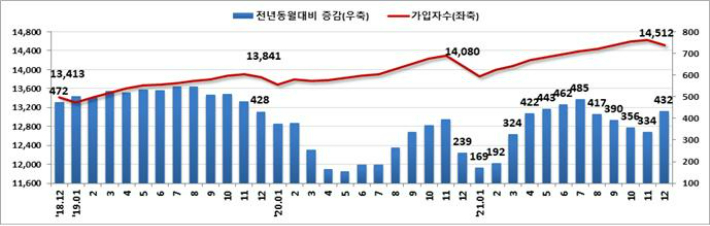 고용보험 가입자수 및 증감 추이. 고용노동부 제공