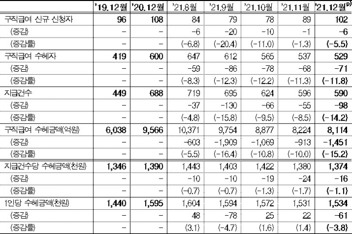 구직급여 신청･수혜 현황. 고용노동부 제공