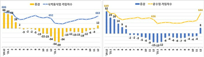 숙박음식업(왼쪽)과 운수업(오른쪽) 가입자 및 증감 추이. 고용노동부 제공
