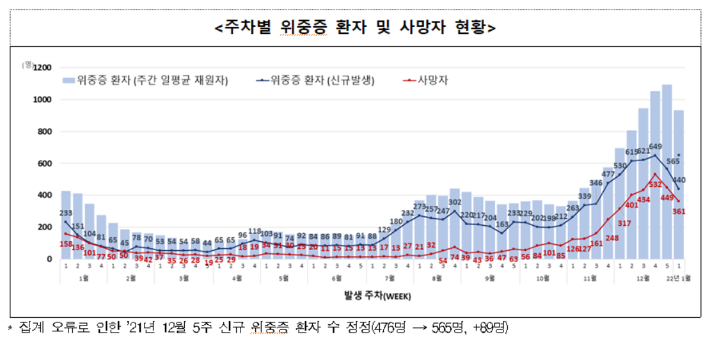 중앙방역대책본부(방대본) 제공 