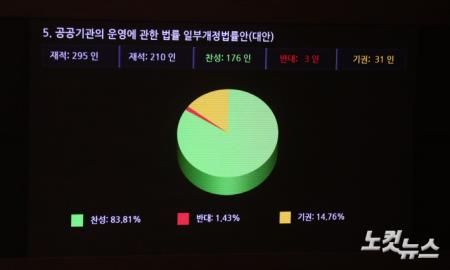 공공기관 노동이사제, 국회 본회의 통과