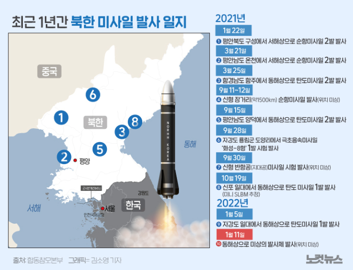 북한 극 초음속 미사일