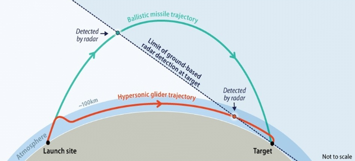 일반적인 탄도미사일(초록색 선)과 HGV(빨간색 선)가 비행하는 모습. 파란 점선은 레이더 탐지 범위. 미 의회조사국(CRS) 보고서 'Hypersonic Weapons: Background and Issues for Congress'
