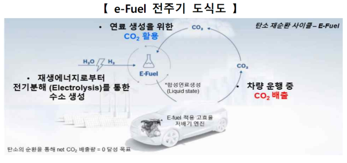 '재생합성연료(e-Fuel) 연구회' 보고서