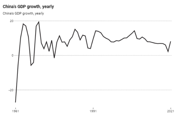 중국의 연간 GDP 성장률. SCMP 캡처