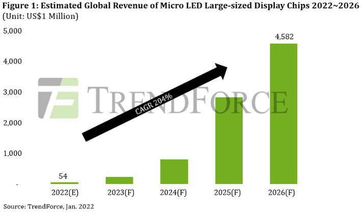 오는 2026년까지 마이크로 LED 대형 디스플레이 시장은 연평균 204% 성장할 것으로 전망된다. 트렌드포스 제공