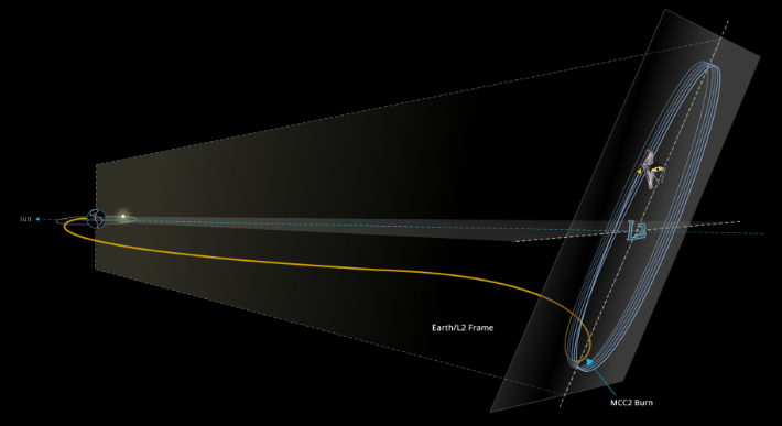 제임스 웹 우주망원경 항해 개념도. L2는 라그랑주2 지점을 의미한다. NASA 홈페이지 캡처