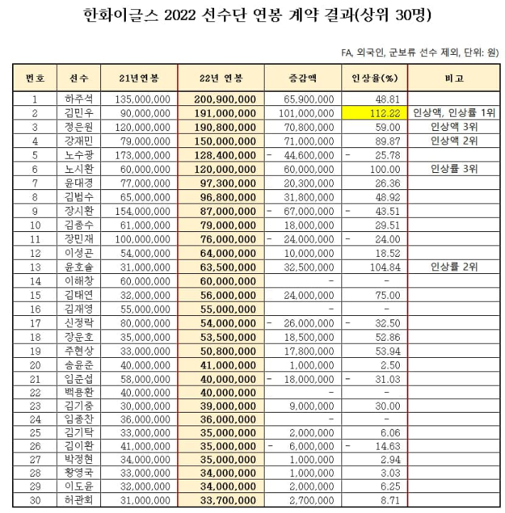 한화이글스 제공