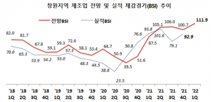 창원지역 제조업 전망 및 실적 체감경기(BSI) 추이. 창원상의 제공