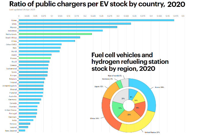 지난해 4월 기준 우리나라는 전기차 당 충전기 대수가 세계 1위 수준이다(막대그래프). 수소차(원그래프)의 경우 차량 보급수는 세계 1위(바깥 원)인 29%이고, 수소충전소는 세계 9% 수준(안쪽 원)이다. iea 홈페이지 캡처