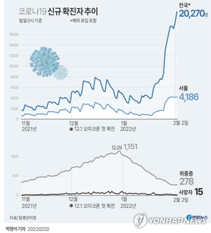 중앙방역대책본부는 설 연휴 닷새째이자 마지막 날인 2일 0시 기준으로 확진자가 2만270명 늘어 누적 88만4천310명이라고 밝혔다. 