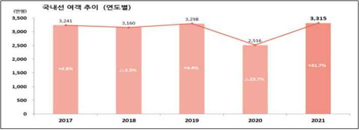 국내선 여객-최근 5년간 연도별 추이. 국토교통부 제공