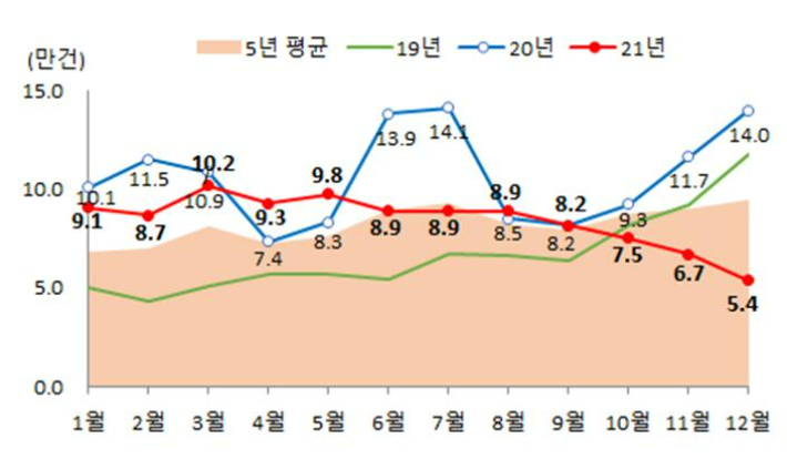 월별 전국 주택 매매거래량. 국토교통부 제공