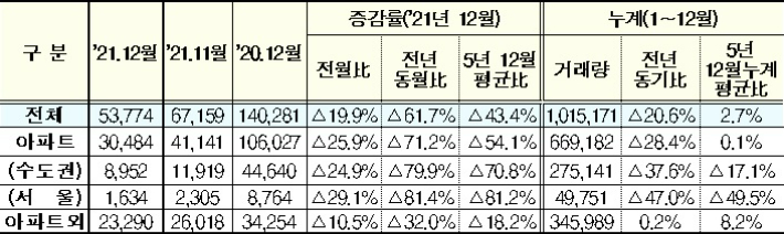 2021년 12월 주택 유형별 거래량 및 증감률. 국토교통부 제공