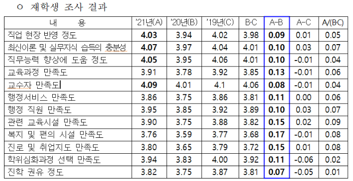 2021년도 학위심화과정 재학생 조사 결과. 한국전문대학교육협의회 제공