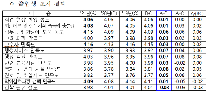 2021년도 학위심화과정 졸업생 만족도 조사 결과. 한국전문대학교육협의회 제공