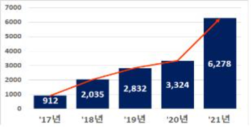 최근 5년간 개인투자조합 결성 추이. 연합뉴스